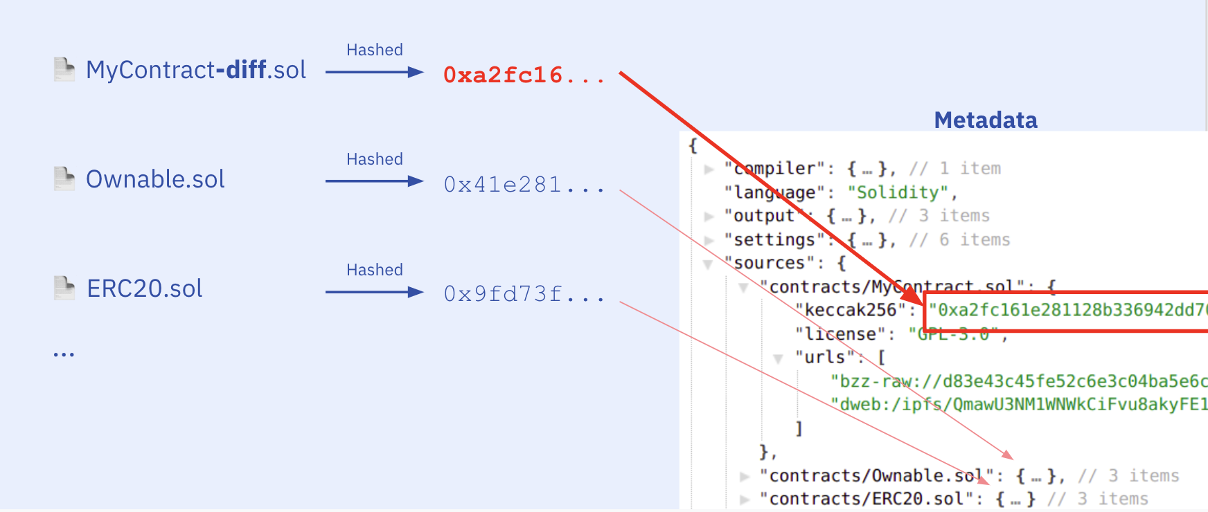 The change of the hash when the source file changes