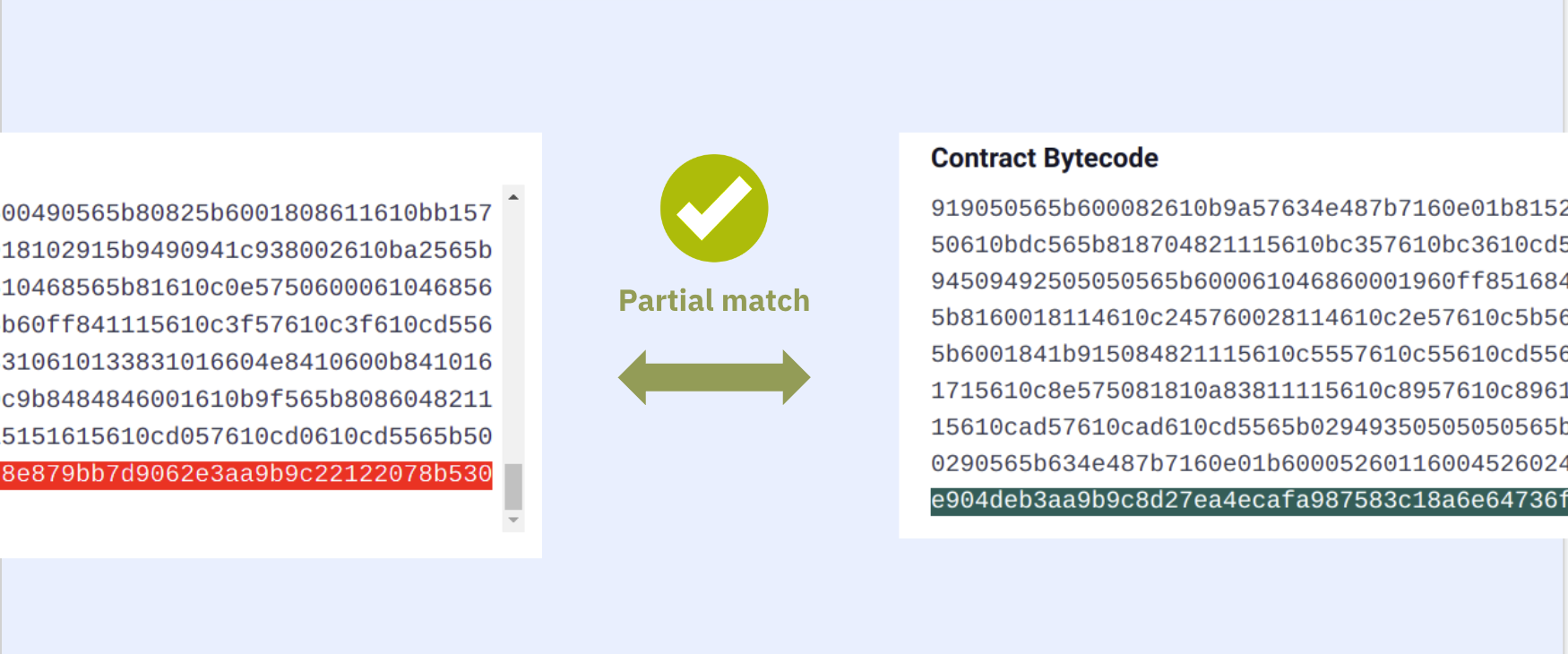 The partial verification